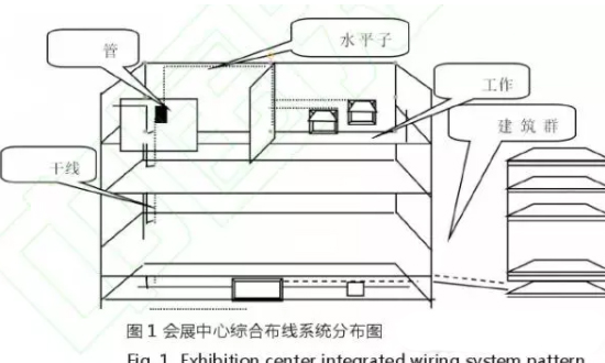 會展中心的綜合布線系統