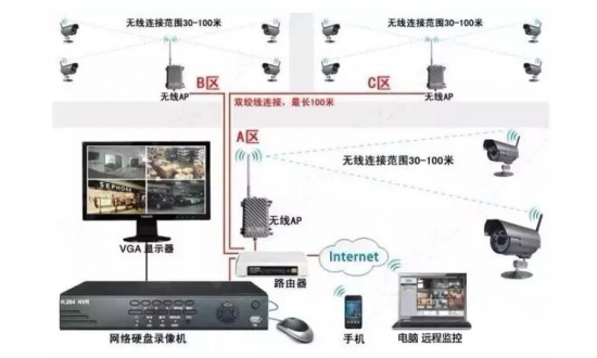 網絡監控系統綜合布線